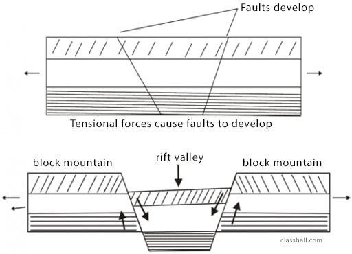 Formation of Rift Valley