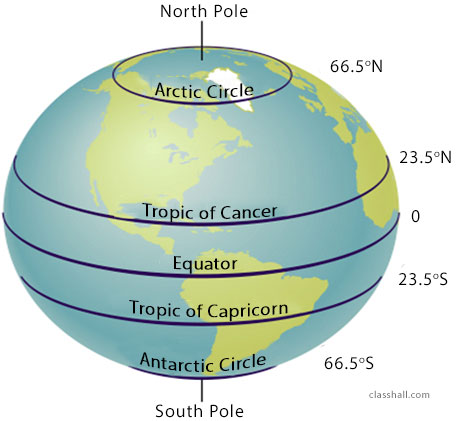 parallels of latitude