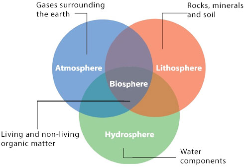 The Earth's Structure - The Relationship between the Major Spheres of the Earth