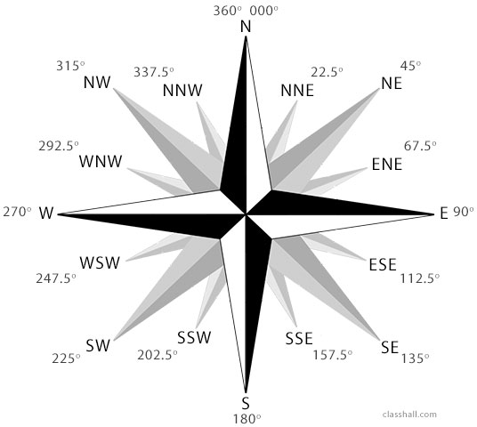 Direction and Location of Physical and Cultural Features within the Town/Village - Sixteen Cardinal Points Compass