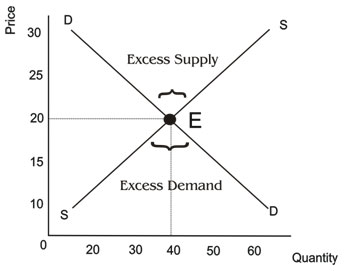 how is the equilibrium price determined