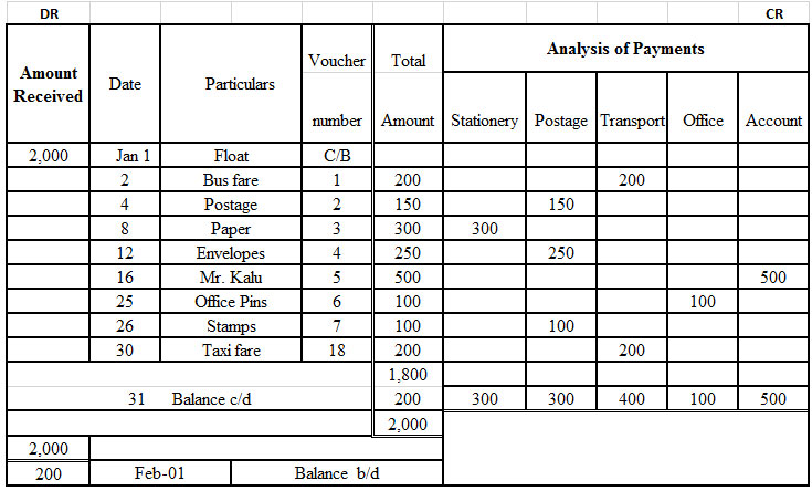 How to complete an Analysed Cash Book 