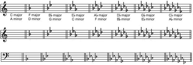 Fixing of Major Keys with Sharp Key Signature into staff or stave