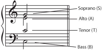 Arrangement of four part harmony