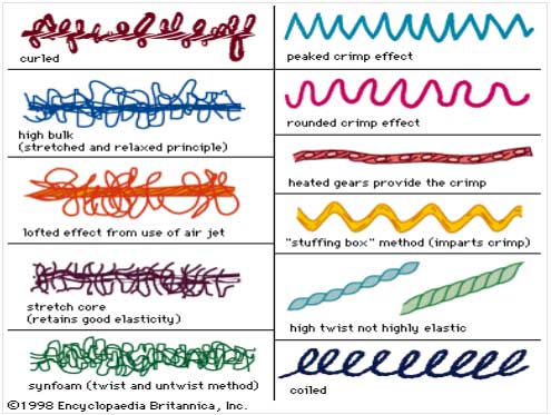 Basic textile terms - Yarn