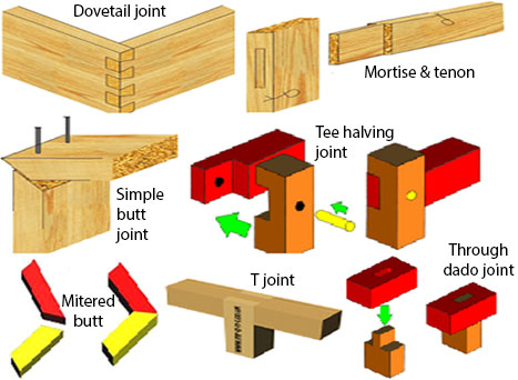 Woodwork materials and machines - classification of joints