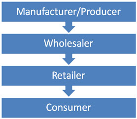 Chains of Distribution - Channels of distribution