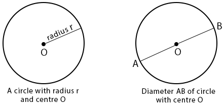 Geometric construction - Parts of a circle - diameter - radius