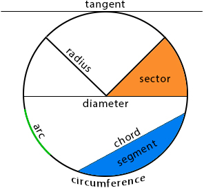 Geometric construction - parts of a circle
