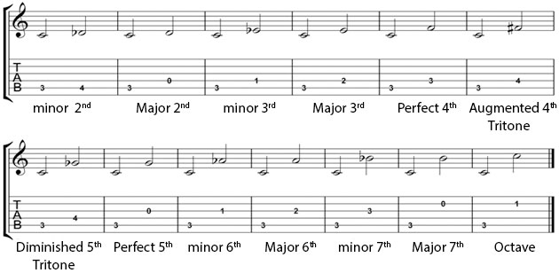 Kinds of intervals - Melodic interval