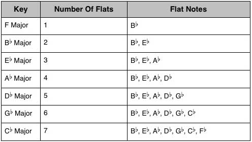 Construction of Flat Scales With and Without Key Signature - Major keys with flats
