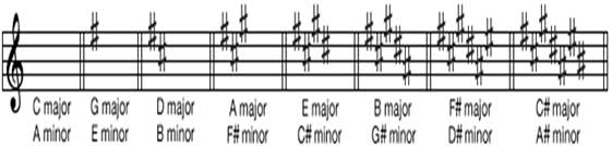 Methods of constructing scales - Fixing of Major Keys with Sharp Key Signature into staff or stave 