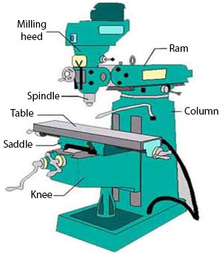 Metalwork machines - the milling machine