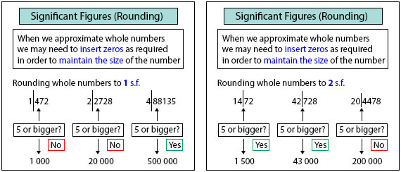 Approximation - Rounding off numbers - Significant figures (rounding)