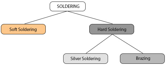 Soldering and Brazing - Types of Soldering