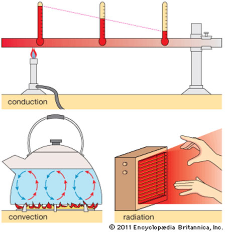 Thermal Energy: Heat Transfer (Conduction, Convection and Radiation) - Three methods of heat transfer