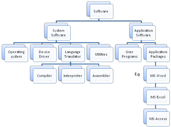 Types of software -Tree showing classes of software