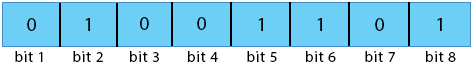 Units of storage in the computer - Binary digit (bit)