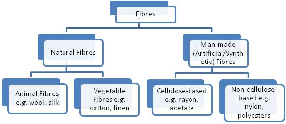 classification of fibres - natural fibres and man-made (artificial/synthetic) fibres)
