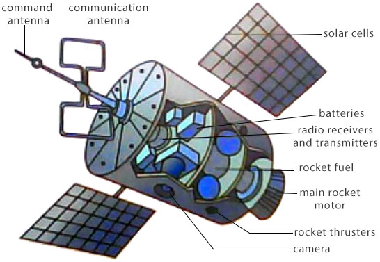 Basic Components of a Satellite