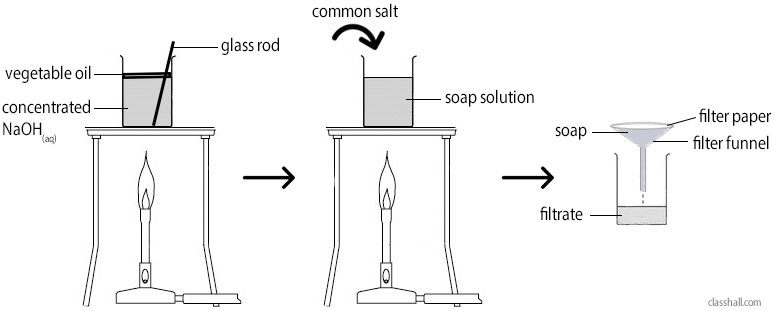 Soaps and Detergents - Laboratory Preparation of Soap