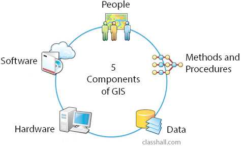 Components of Geographic Information System