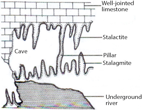 Karst Topography - Underground Features - Caves and Caverns